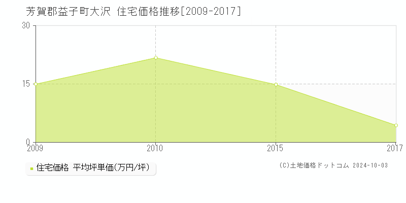 大沢(芳賀郡益子町)の住宅価格推移グラフ(坪単価)[2009-2017年]