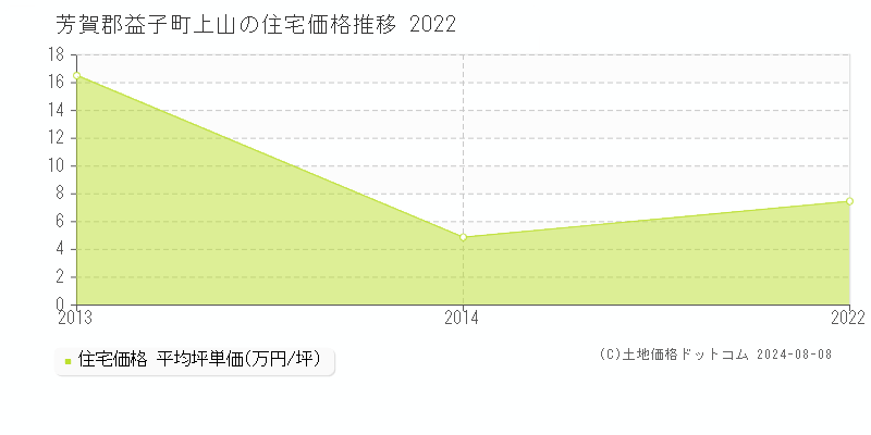 上山(芳賀郡益子町)の住宅価格推移グラフ(坪単価)[2013-2022年]