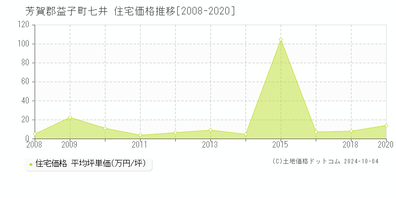 七井(芳賀郡益子町)の住宅価格推移グラフ(坪単価)[2008-2020年]