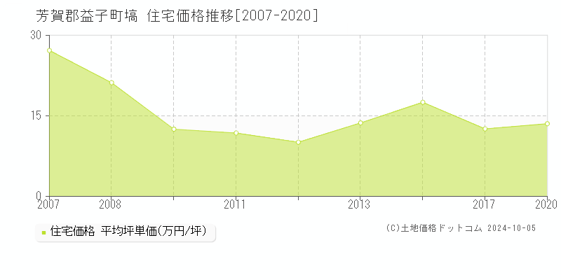 塙(芳賀郡益子町)の住宅価格推移グラフ(坪単価)[2007-2020年]