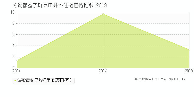 東田井(芳賀郡益子町)の住宅価格(坪単価)推移グラフ[2007-2019年]