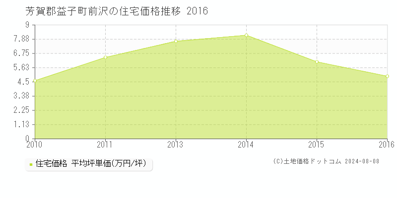 前沢(芳賀郡益子町)の住宅価格(坪単価)推移グラフ[2007-2016年]