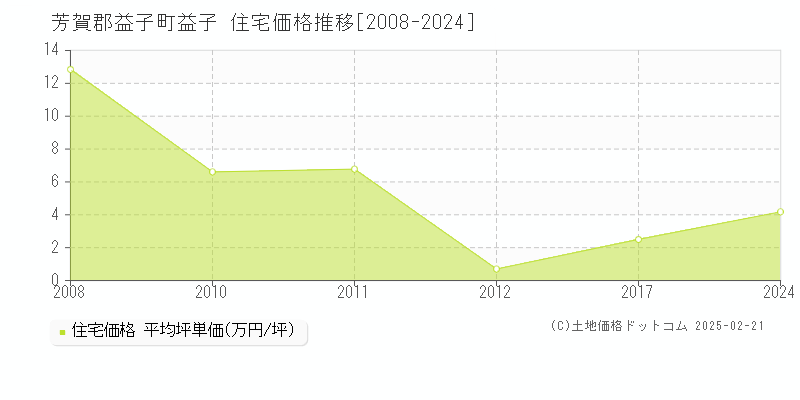 益子(芳賀郡益子町)の住宅価格推移グラフ(坪単価)[2008-2024年]