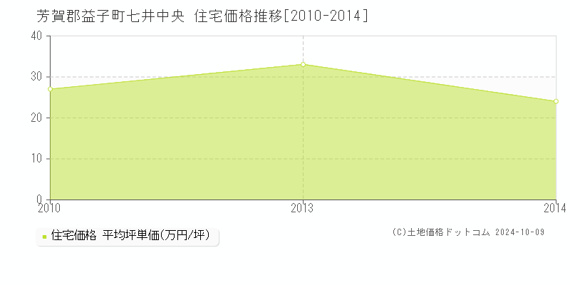 七井中央(芳賀郡益子町)の住宅価格推移グラフ(坪単価)[2010-2014年]