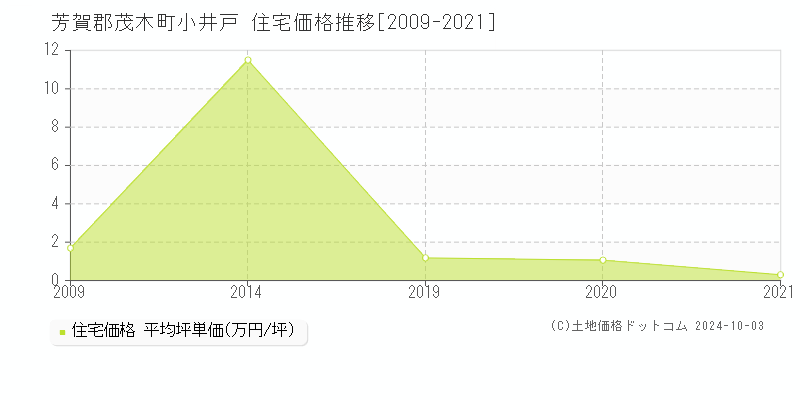 小井戸(芳賀郡茂木町)の住宅価格推移グラフ(坪単価)[2009-2021年]