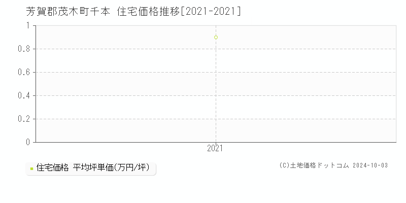 千本(芳賀郡茂木町)の住宅価格推移グラフ(坪単価)[2021-2021年]