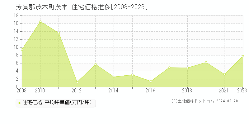 茂木(芳賀郡茂木町)の住宅価格推移グラフ(坪単価)[2008-2023年]