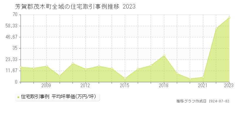 芳賀郡茂木町の住宅取引事例推移グラフ 