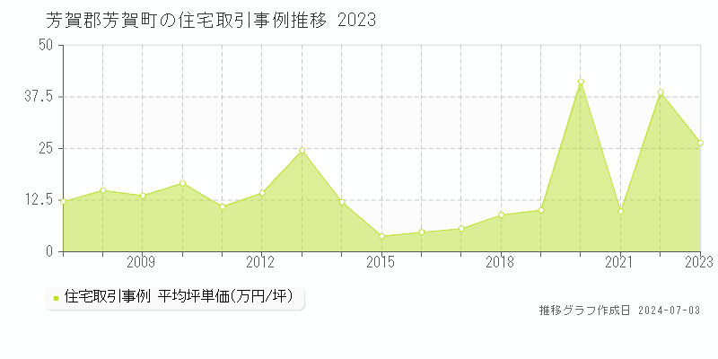 芳賀郡芳賀町の住宅取引事例推移グラフ 