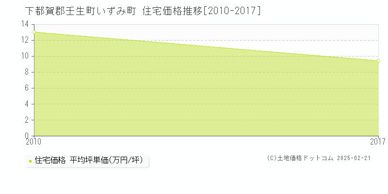 いずみ町(下都賀郡壬生町)の住宅価格推移グラフ(坪単価)[2010-2017年]