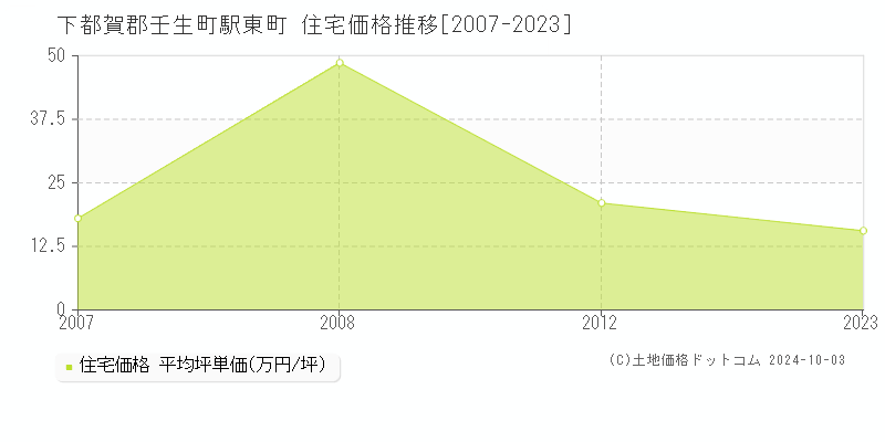 駅東町(下都賀郡壬生町)の住宅価格推移グラフ(坪単価)[2007-2023年]