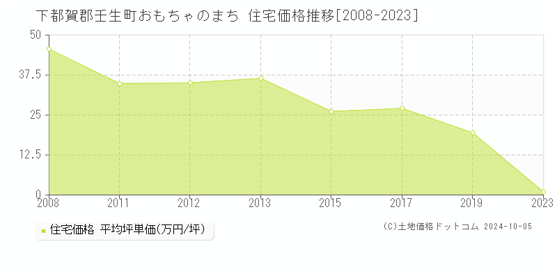 おもちゃのまち(下都賀郡壬生町)の住宅価格推移グラフ(坪単価)[2008-2023年]