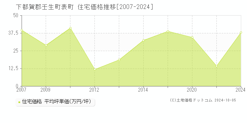 表町(下都賀郡壬生町)の住宅価格推移グラフ(坪単価)[2007-2024年]