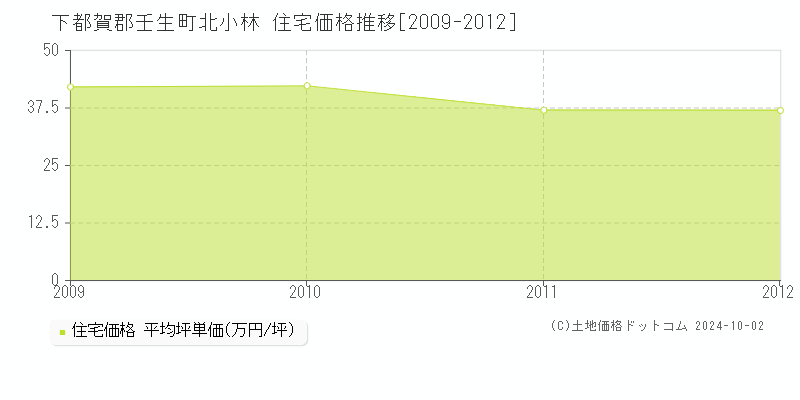 北小林(下都賀郡壬生町)の住宅価格推移グラフ(坪単価)[2009-2012年]