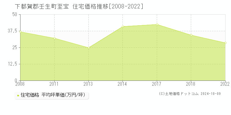 至宝(下都賀郡壬生町)の住宅価格推移グラフ(坪単価)[2008-2022年]