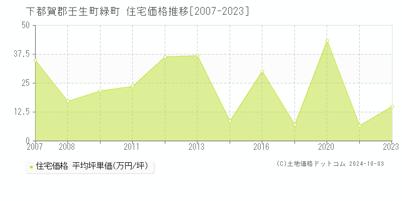 緑町(下都賀郡壬生町)の住宅価格推移グラフ(坪単価)[2007-2023年]