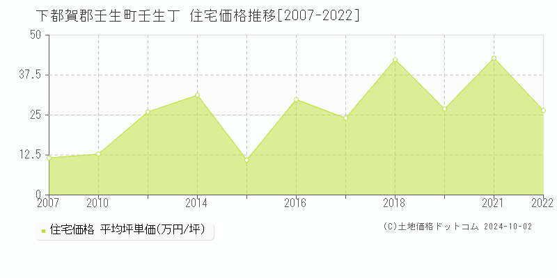 壬生丁(下都賀郡壬生町)の住宅価格推移グラフ(坪単価)[2007-2022年]