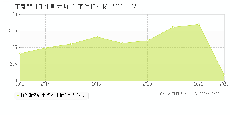 元町(下都賀郡壬生町)の住宅価格推移グラフ(坪単価)[2012-2023年]