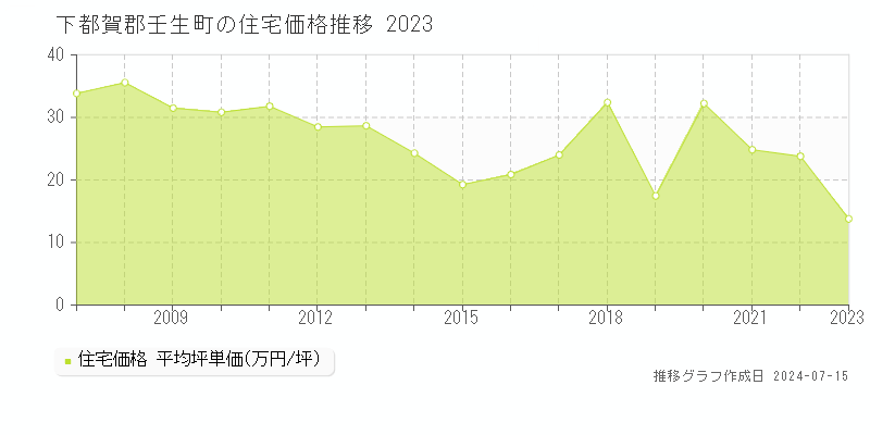 下都賀郡壬生町の住宅取引事例推移グラフ 