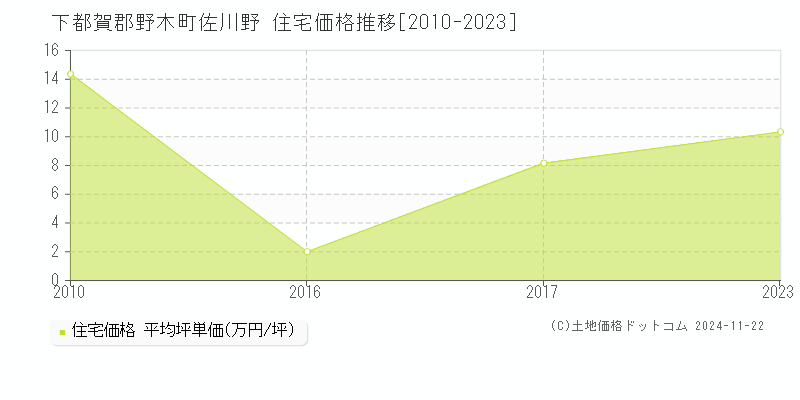 佐川野(下都賀郡野木町)の住宅価格推移グラフ(坪単価)[2010-2023年]