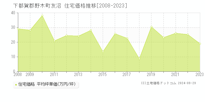 友沼(下都賀郡野木町)の住宅価格推移グラフ(坪単価)[2008-2023年]