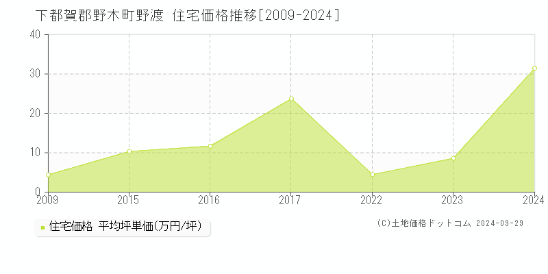 野渡(下都賀郡野木町)の住宅価格推移グラフ(坪単価)[2009-2024年]