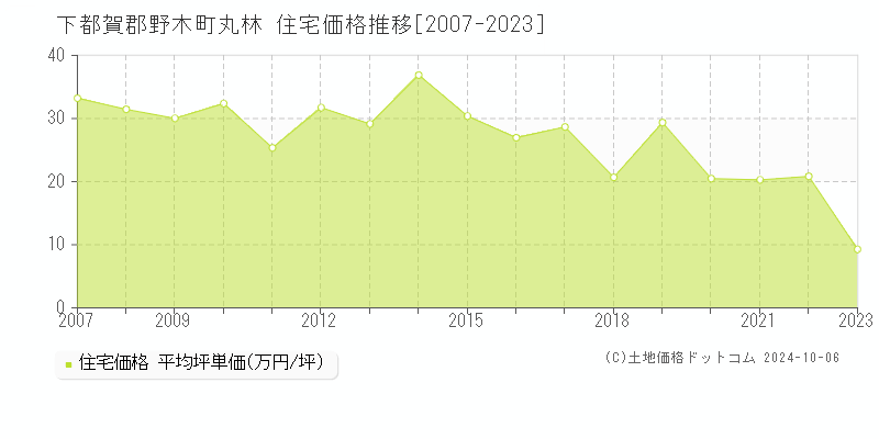 丸林(下都賀郡野木町)の住宅価格推移グラフ(坪単価)