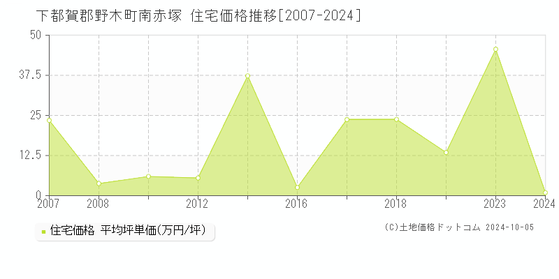 南赤塚(下都賀郡野木町)の住宅価格推移グラフ(坪単価)[2007-2024年]