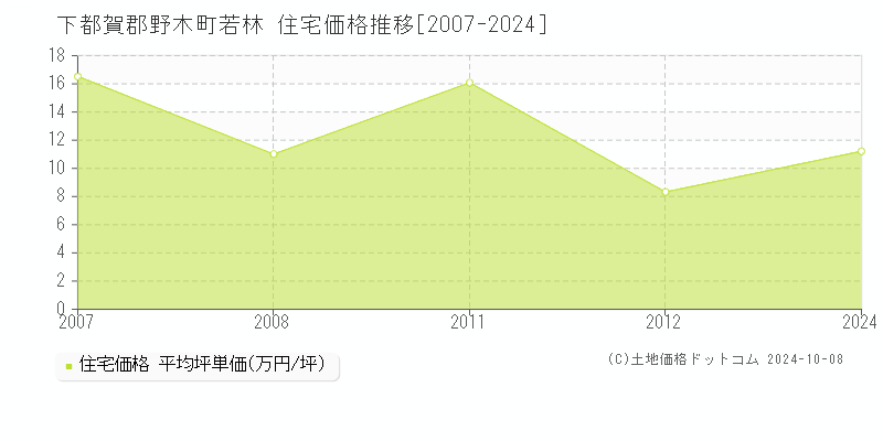 若林(下都賀郡野木町)の住宅価格推移グラフ(坪単価)[2007-2024年]