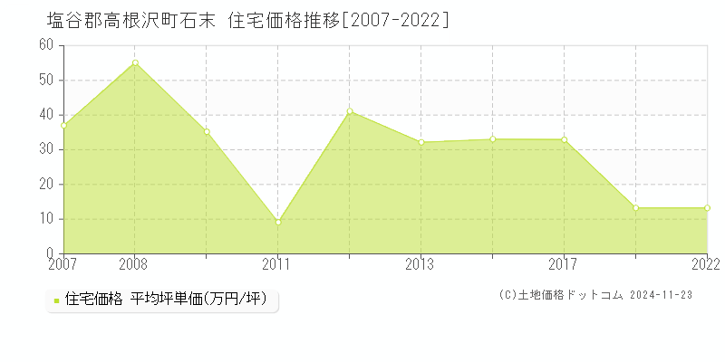 石末(塩谷郡高根沢町)の住宅価格推移グラフ(坪単価)[2007-2022年]