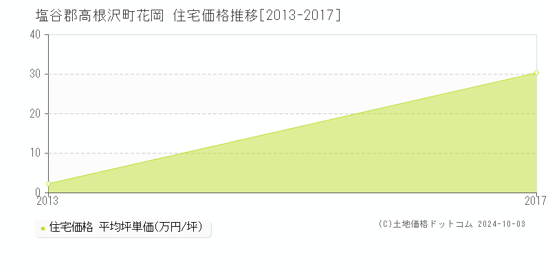 花岡(塩谷郡高根沢町)の住宅価格推移グラフ(坪単価)[2013-2017年]