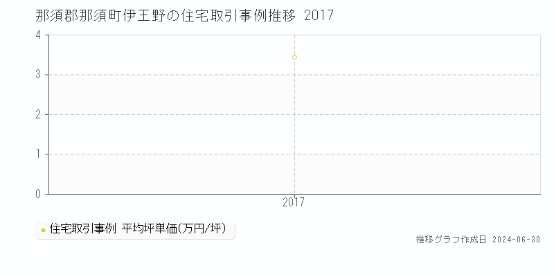 那須郡那須町伊王野の住宅取引事例推移グラフ 