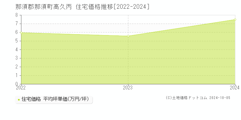 高久丙(那須郡那須町)の住宅価格推移グラフ(坪単価)