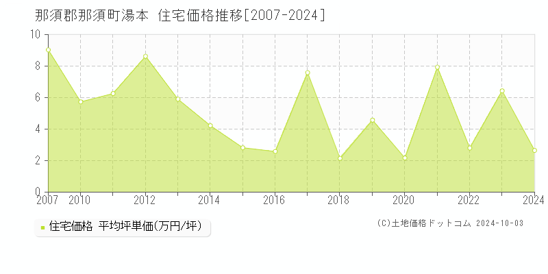 湯本(那須郡那須町)の住宅価格推移グラフ(坪単価)[2007-2024年]