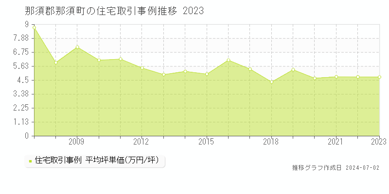 那須郡那須町の住宅取引事例推移グラフ 