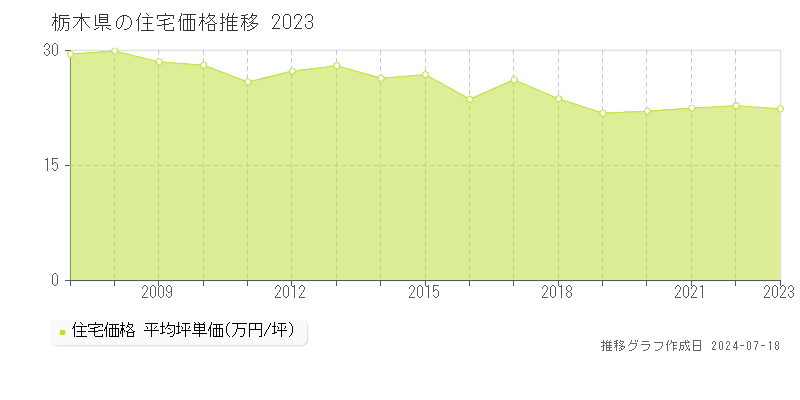 栃木県の住宅取引事例推移グラフ 
