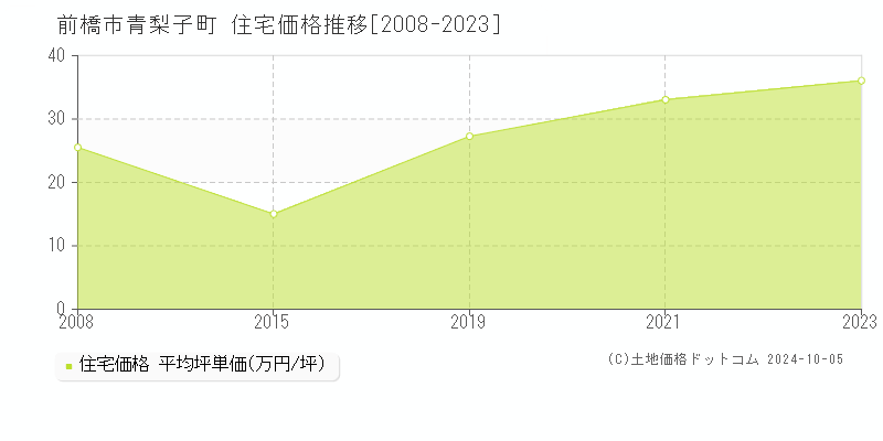 青梨子町(前橋市)の住宅価格推移グラフ(坪単価)[2008-2023年]