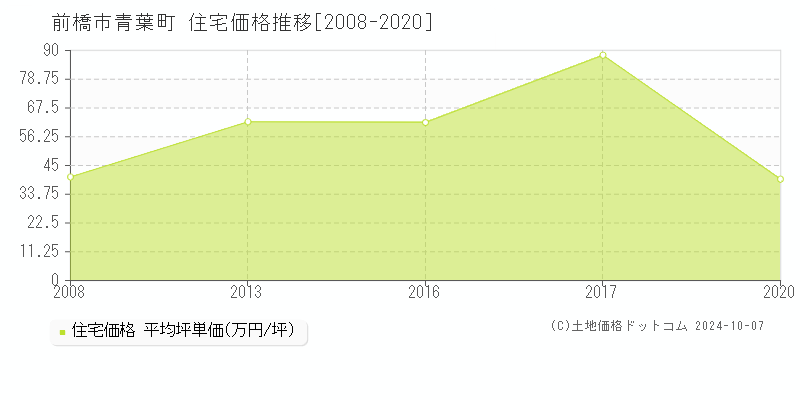 青葉町(前橋市)の住宅価格推移グラフ(坪単価)[2008-2020年]