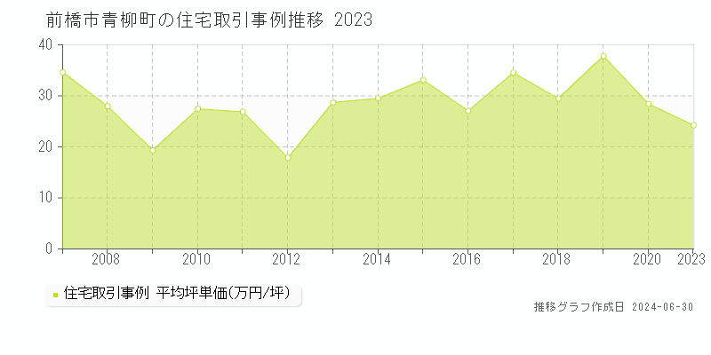 前橋市青柳町の住宅取引事例推移グラフ 