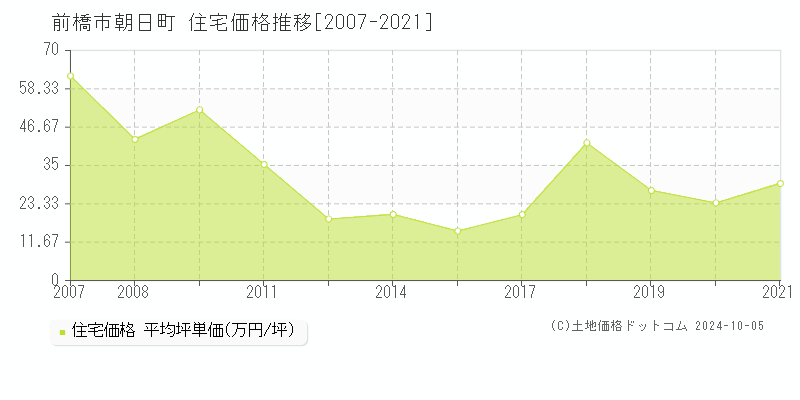 朝日町(前橋市)の住宅価格推移グラフ(坪単価)[2007-2021年]