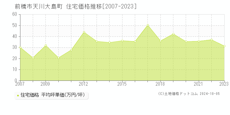 天川大島町(前橋市)の住宅価格推移グラフ(坪単価)[2007-2023年]