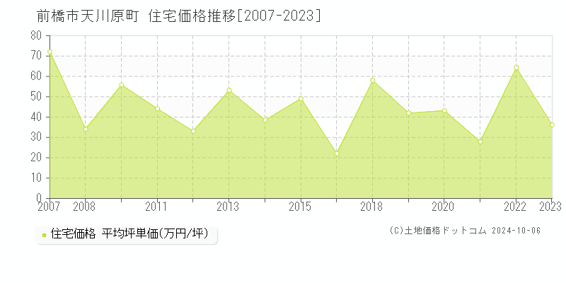 天川原町(前橋市)の住宅価格推移グラフ(坪単価)