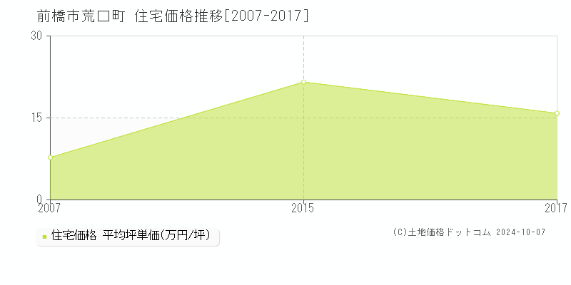 荒口町(前橋市)の住宅価格推移グラフ(坪単価)[2007-2017年]