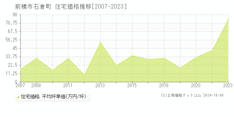 石倉町(前橋市)の住宅価格推移グラフ(坪単価)[2007-2023年]