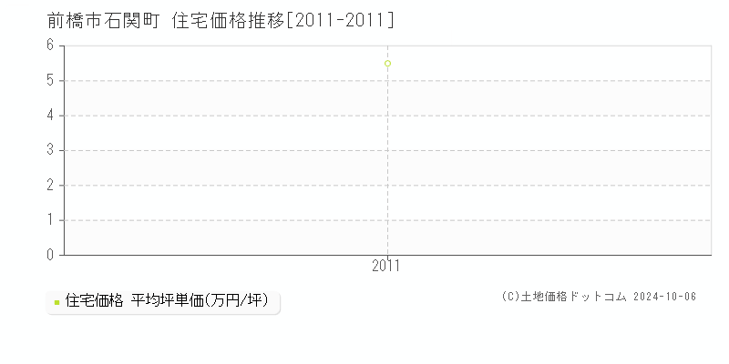 石関町(前橋市)の住宅価格推移グラフ(坪単価)[2011-2011年]