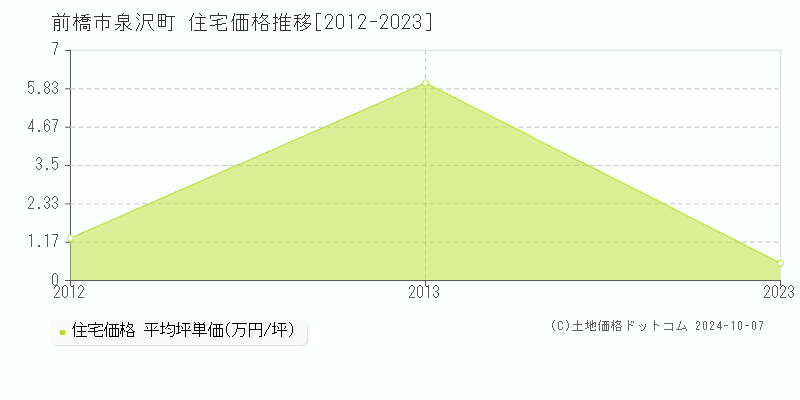 泉沢町(前橋市)の住宅価格推移グラフ(坪単価)[2012-2023年]