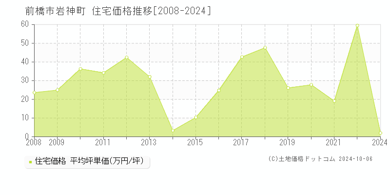 岩神町(前橋市)の住宅価格推移グラフ(坪単価)