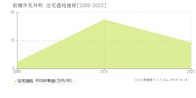 笂井町(前橋市)の住宅価格推移グラフ(坪単価)[2008-2023年]