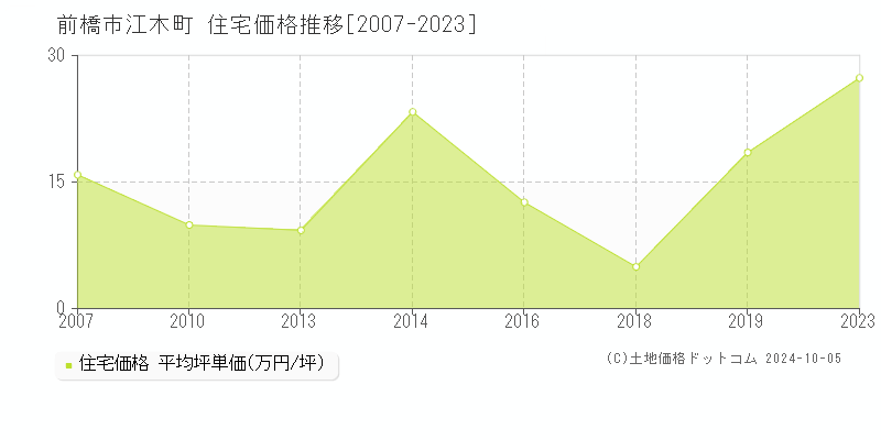 江木町(前橋市)の住宅価格推移グラフ(坪単価)[2007-2023年]