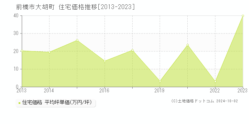 大胡町(前橋市)の住宅価格推移グラフ(坪単価)[2013-2023年]